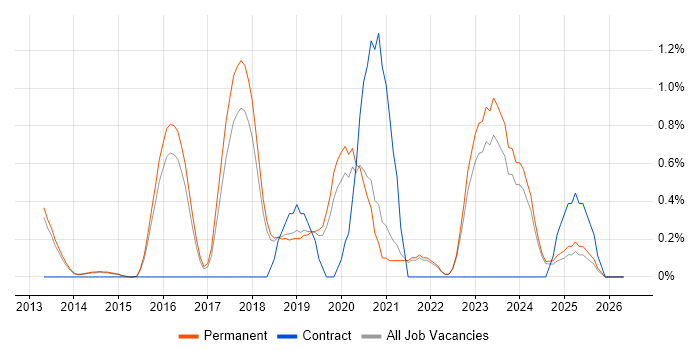 Amazon RDS job vacancy trend in North Yorkshire