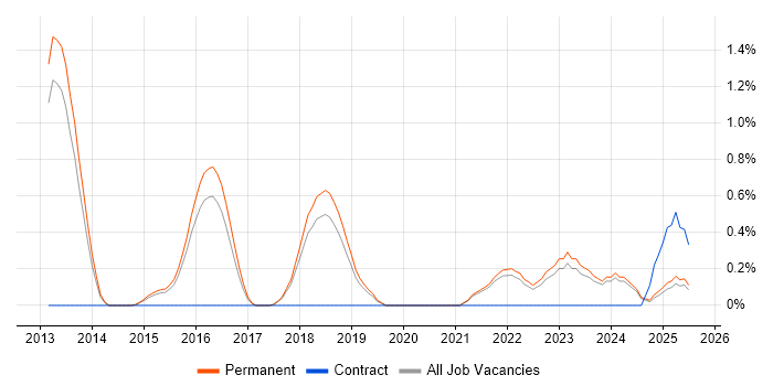 Job vacancy trend for Amazon S3 in North Yorkshire