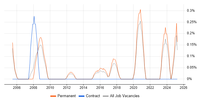 Job vacancy trend for Analogue Electronics in North Yorkshire
