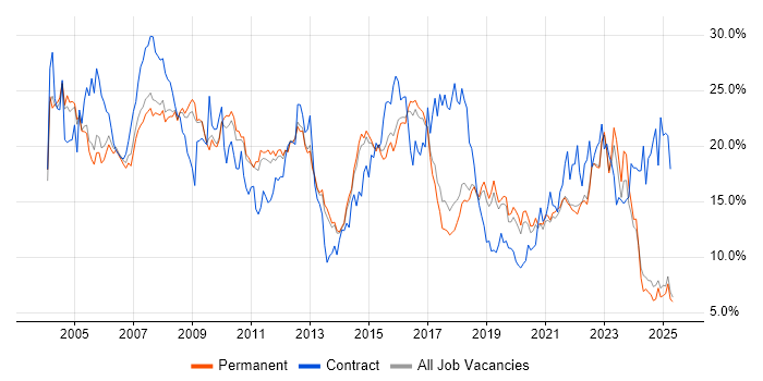 Job vacancy trend for Analyst in North Yorkshire Job vacancy trend for Analyst in North Yorkshire