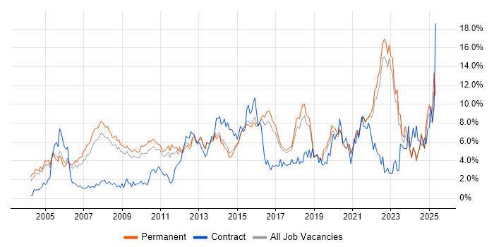 Job vacancy trend for Analytical Skills in North Yorkshire