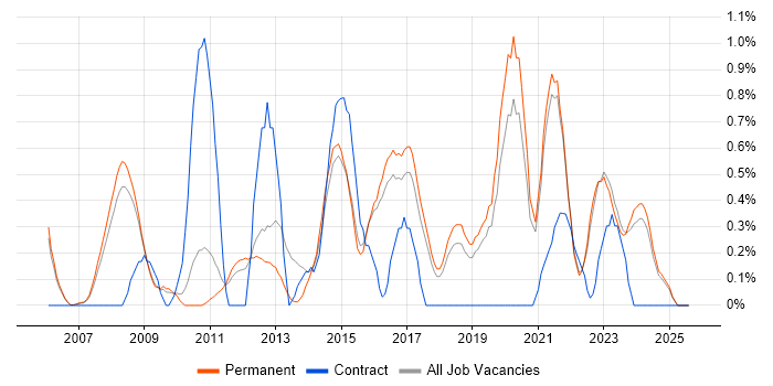 Job vacancy trend for Analytical Thinking in North Yorkshire