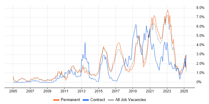 Job vacancy trend for Analytics in North Yorkshire Job vacancy trend for Analytics in North Yorkshire