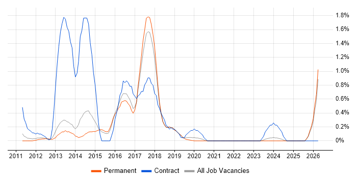 Android Developer job vacancy trend in North Yorkshire