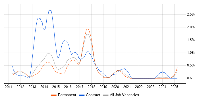 Job vacancy trend for Android Development in North Yorkshire Job vacancy trend for Android Development in North Yorkshire