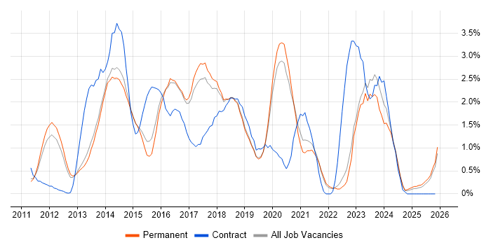 Android job vacancy trend in North Yorkshire