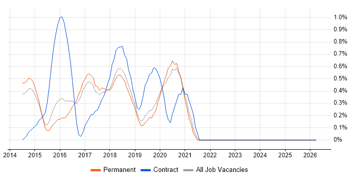 Angular Developer job vacancy trend in North Yorkshire