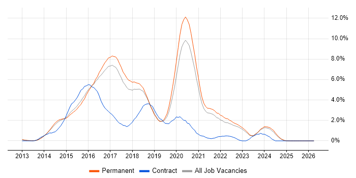 AngularJS job vacancy trend in North Yorkshire