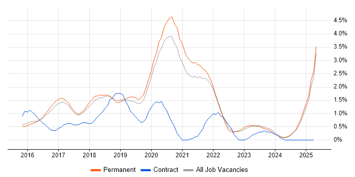 Job vacancy trend for Ansible in North Yorkshire Job vacancy trend for Ansible in North Yorkshire