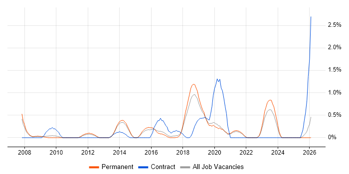 Antivirus Management job vacancy trend in North Yorkshire