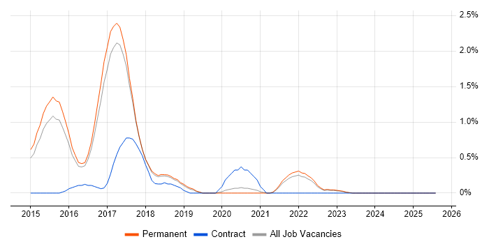 Job vacancy trend for Apache Cassandra in North Yorkshire Job vacancy trend for Apache Cassandra in North Yorkshire