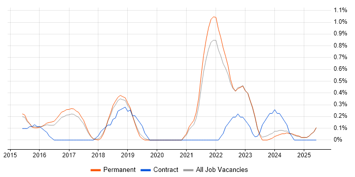 Job vacancy trend for Apache Spark in North Yorkshire