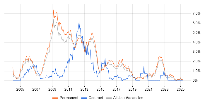 Job vacancy trend for Apache in North Yorkshire Job vacancy trend for Apache in North Yorkshire