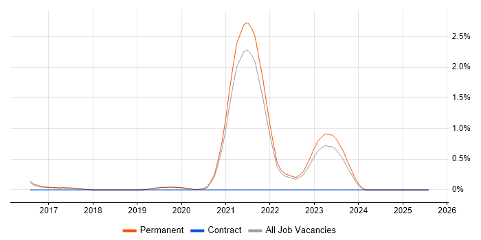 Job vacancy trend for API Design in North Yorkshire Job vacancy trend for API Design in North Yorkshire