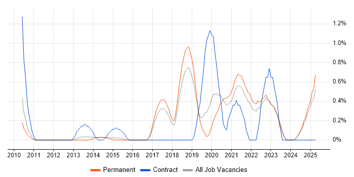 Job vacancy trend for API Development in North Yorkshire Job vacancy trend for API Development in North Yorkshire