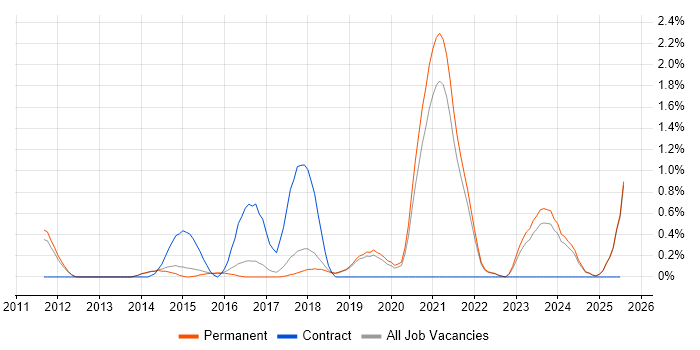 Job vacancy trend for API Integration in North Yorkshire