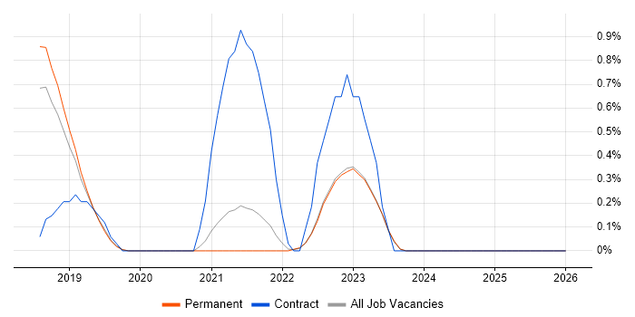 Apigee job vacancy trend in North Yorkshire