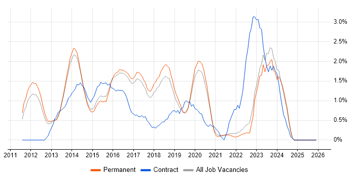 Apple iOS job vacancy trend in North Yorkshire