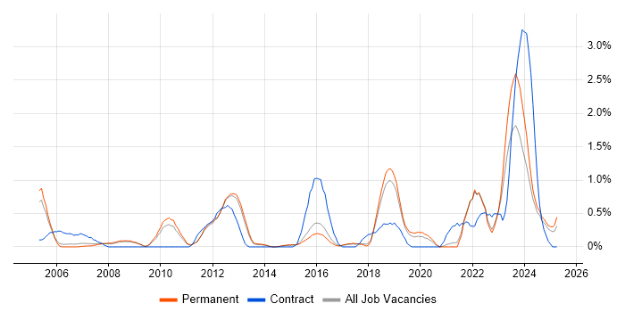 Job vacancy trend for Application Security in North Yorkshire