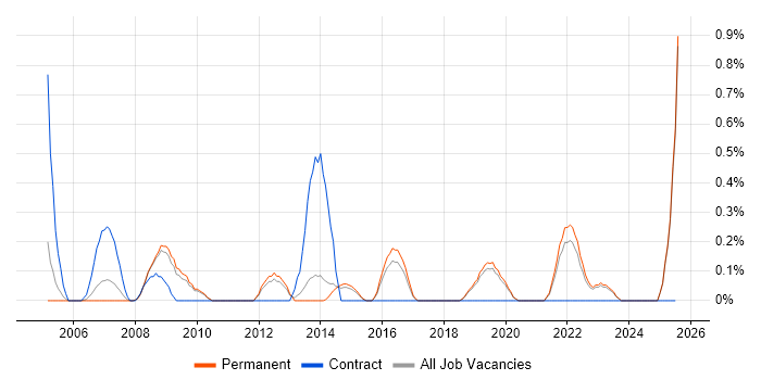 Job vacancy trend for Applications Analyst in North Yorkshire