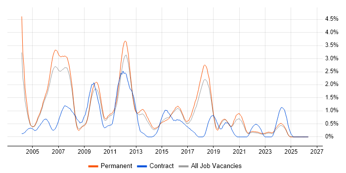 Applications Developer job vacancy trend in North Yorkshire