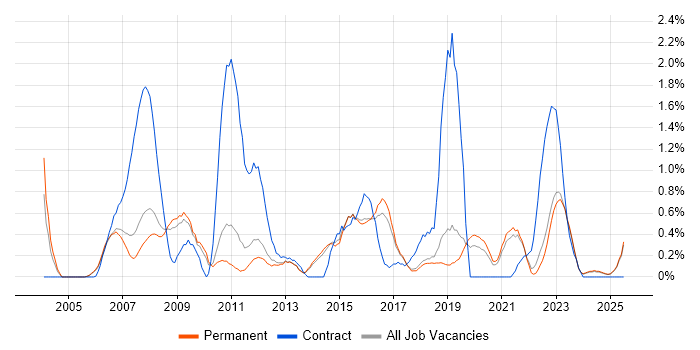 Job vacancy trend for Applications Manager in North Yorkshire Job vacancy trend for Applications Manager in North Yorkshire