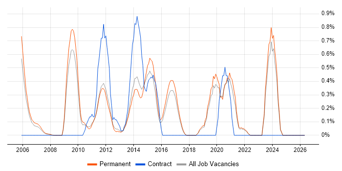 Applications Specialist job vacancy trend in North Yorkshire