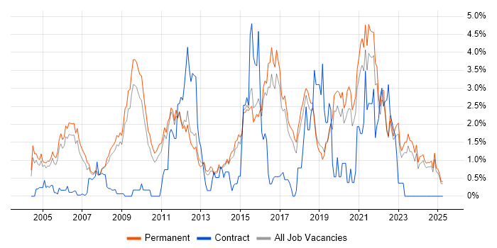Job vacancy trend for Applications Support in North Yorkshire Job vacancy trend for Applications Support in North Yorkshire