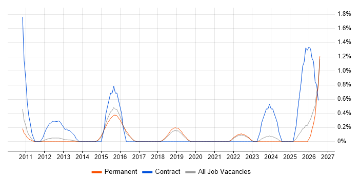 Architecture Governance job vacancy trend in North Yorkshire
