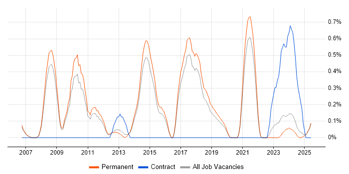 Job vacancy trend for Architectural Patterns in North Yorkshire Job vacancy trend for Architectural Patterns in North Yorkshire