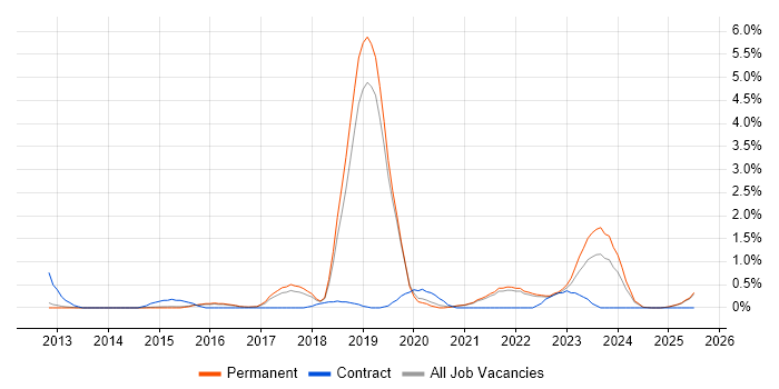Job vacancy trend for Aruba in North Yorkshire Job vacancy trend for Aruba in North Yorkshire