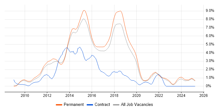 Job vacancy trend for ASP.NET MVC in North Yorkshire Job vacancy trend for ASP.NET MVC in North Yorkshire