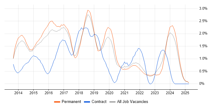 Job vacancy trend for ASP.NET Web API in North Yorkshire Job vacancy trend for ASP.NET Web API in North Yorkshire