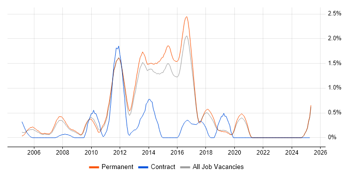 Job vacancy trend for ASP.NET Web Forms in North Yorkshire Job vacancy trend for ASP.NET Web Forms in North Yorkshire