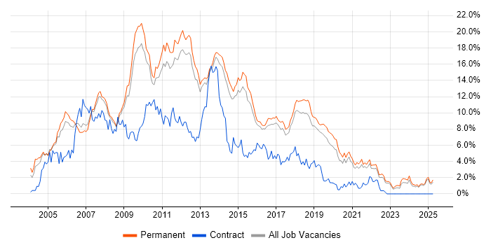 Job vacancy trend for ASP.NET in North Yorkshire Job vacancy trend for ASP.NET in North Yorkshire