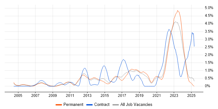 Job vacancy trend for Asset Management in North Yorkshire Job vacancy trend for Asset Management in North Yorkshire
