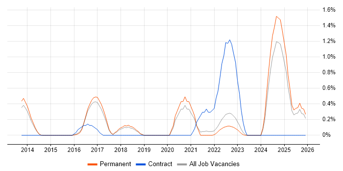 Atlassian job vacancy trend in North Yorkshire