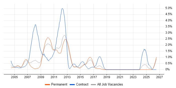 ATM job vacancy trend in North Yorkshire