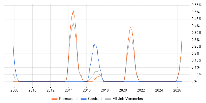 Atmel job vacancy trend in North Yorkshire