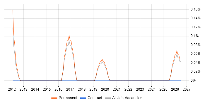 Audio Visual Engineer job vacancy trend in North Yorkshire