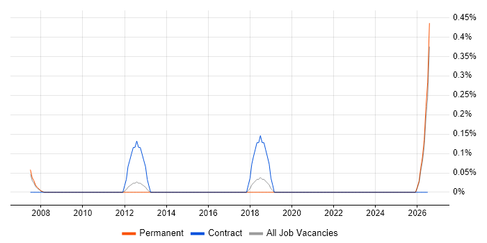Audit Consultant job vacancy trend in North Yorkshire