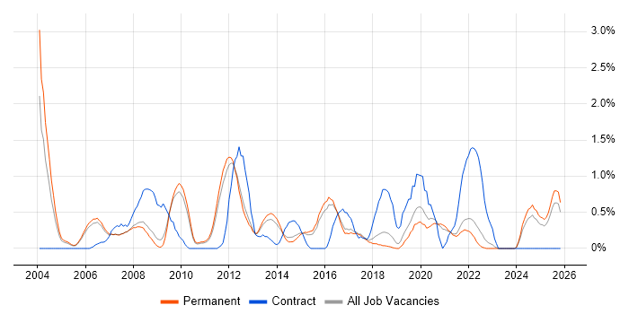 Avaya job vacancy trend in North Yorkshire