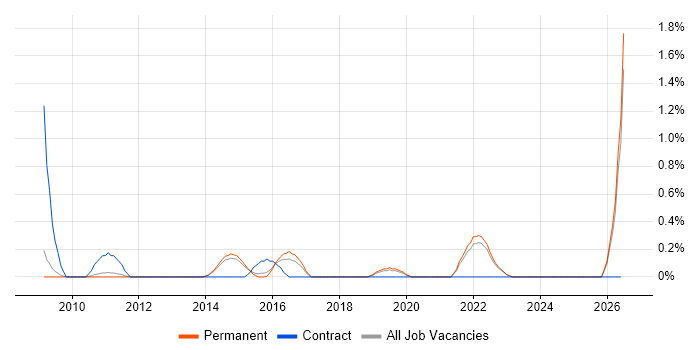 Aviation job vacancy trend in North Yorkshire