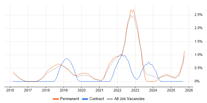 AWS Certification job vacancy trend in North Yorkshire AWS Certification job vacancy trend in North Yorkshire
