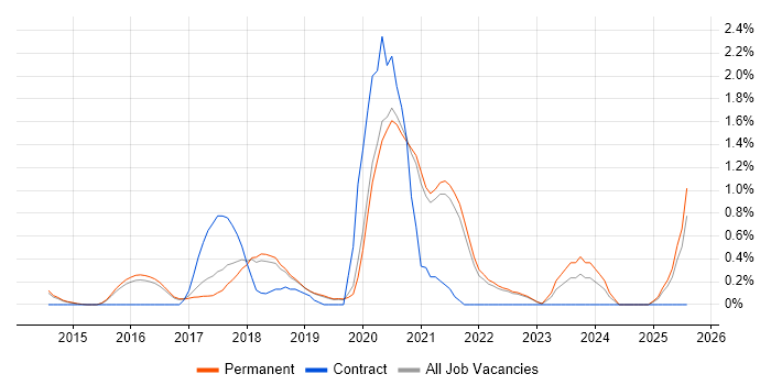 Job vacancy trend for AWS CloudFormation in North Yorkshire Job vacancy trend for AWS CloudFormation in North Yorkshire