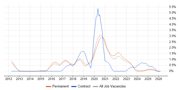 AWS Engineer job vacancy trend in North Yorkshire