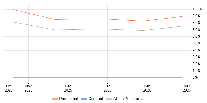 Azure AI job vacancy trend in North Yorkshire