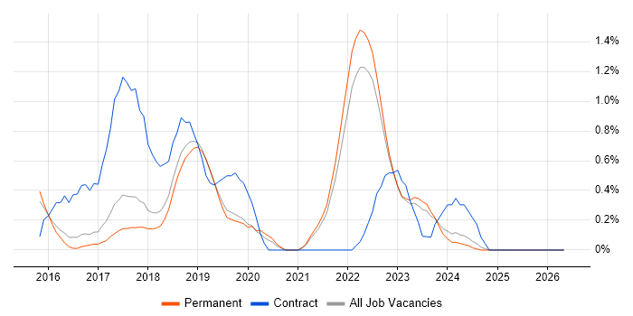 Azure Architect job vacancy trend in North Yorkshire