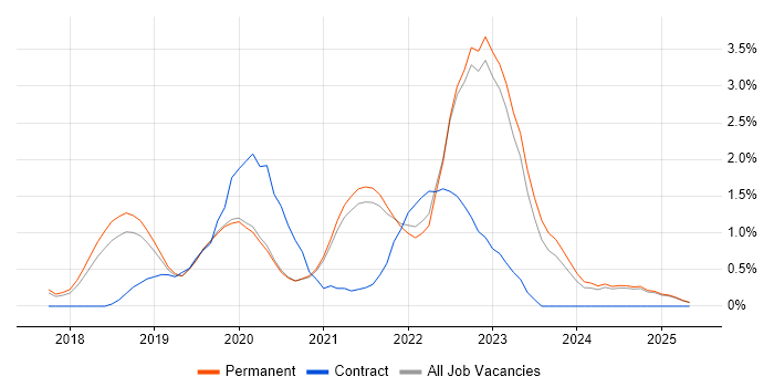 Job vacancy trend for Azure Certification in North Yorkshire Job vacancy trend for Azure Certification in North Yorkshire