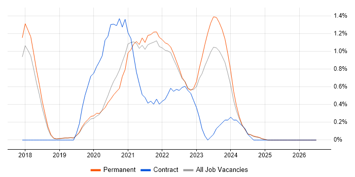 Azure Data Factory job vacancy trend in North Yorkshire